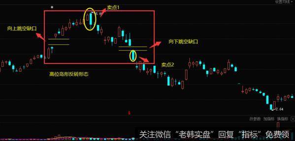 k線圖基礎知識什麼是k線高位島形反轉形態k線高位島形反轉形態的操作