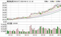 南极电商：连续3日融资净偿还累计971.69万元（06-10）