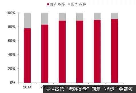 我国手机市场国内外品牌占比