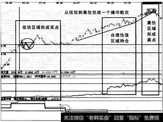 实战操盘一百零九