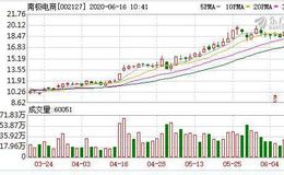 南极电商：融资净买入146.19万元，融资余额7.38亿元（06-15）