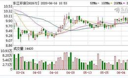 东江环保：连续4日融资净买入累计190.28万元（06-15）