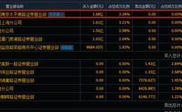 游资不朽哥：市场要变天，超短资金避险情绪明显