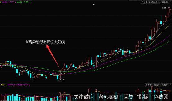 股票价格在2015年1月初期的时候迈入了底部进行盘整的这一阶段