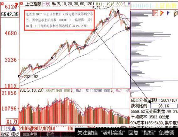 上证指数日K线走势图及筹码分布快速上升图