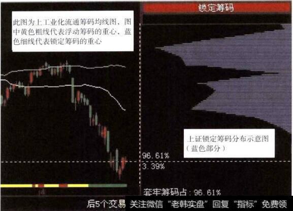 上证锁定筹码的分布状况图