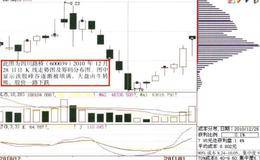 双峰填谷高抛低吸实例分析及筹码密集强弱有别描述