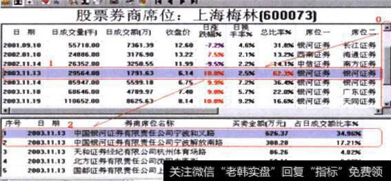 图3-20上海梅林(600073)席位统计图