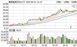 南极电商：连续4日融资净偿还累计8053.51万元（06-22）