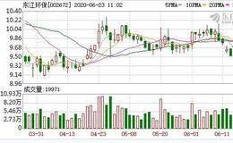 东江环保：融资净买入22.31万元，融资余额9573.78万元（06-22）