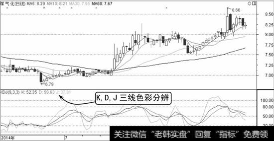 KDJ指标示意图