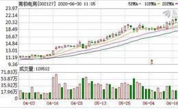 南极电商：融资净买入1098.83万元，融资余额7.61亿元（06-29）