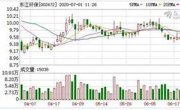 东江环保：融资净买入22.61万元，融资余额9189.39万元（06-30）