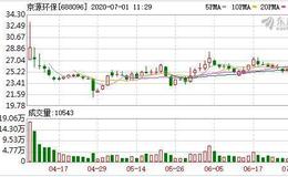 京源环保：融资净买入95.94万元，融资余额3822.16万元（06-30）