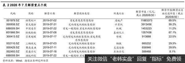 荀玉根最新股市评论：7月科创板迎来大额解禁（荀玉根、王一潇）11