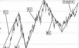 股指10年大循环周期历史回顾：2006-2015年10年循环周期