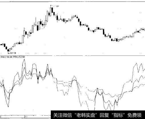 图6-25图6-25  RSI指标