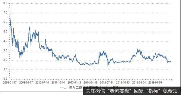 下图是保险板块的历史PB图，估值处于历史底部区域。