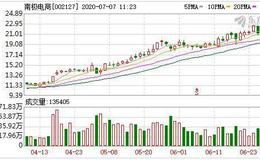 南极电商：连续5日融资净偿还累计1.58亿元（07-06）