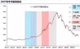 鹰眼实盘：牛市里，该如何把握住板块轮动？