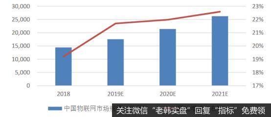 国内物联网市场规模及增速