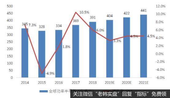 全球半导体市场规模及增速