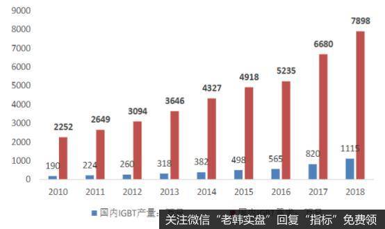 近年我国IGBT产销量变化