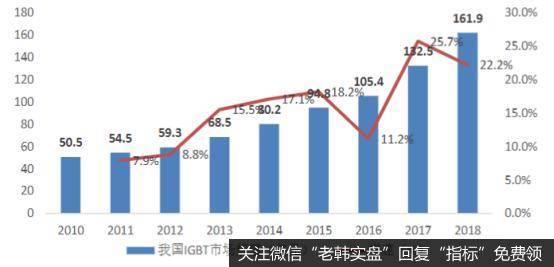 近年我国IGBT市场规模和增速