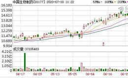 中国生物制药(01177-HK)涨4.295%