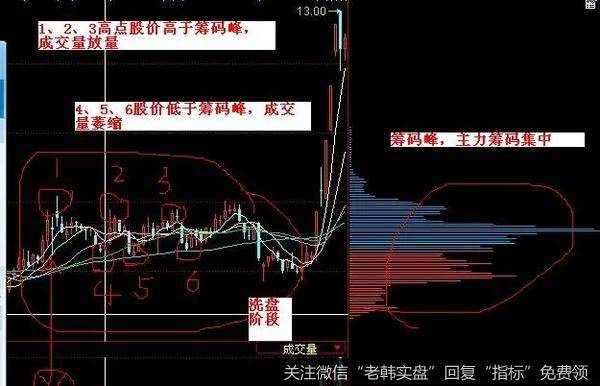 在主力围绕筹码峰上下洗盘的时候，我们可以进行反复的操作