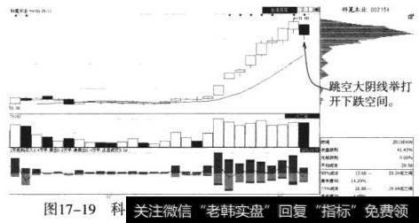 科冕木业（002354）阴线+单峰筹码=见顶