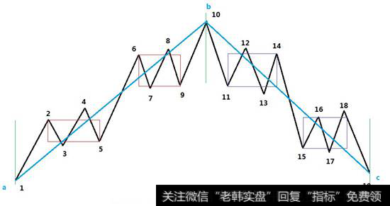 走势同级别分解