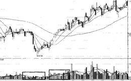 成交量的短线买入信号的描述