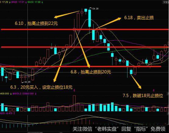 投资者可以运用一种把止损位置向上浮动的办法