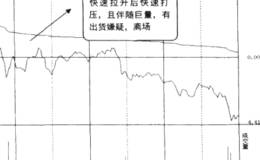 盘中快速上拉后打压或快速打压后上拉