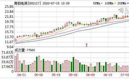 南极电商：融资净偿还2101.53万元，融资余额5.83亿元（07-14）