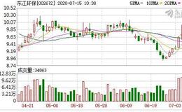 东江环保：融资净偿还247.51万元，融资余额9625.62万元（07-14）