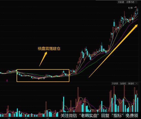 运用的正式横盘震荡式的建仓技巧