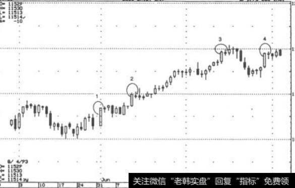 包孕形态中的第二很蜡烛线接近曲蜡烛线顶部:1993年月值券