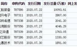 2只科创板新股今日发行（7月22日）