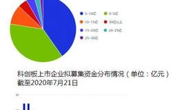 鲜花or荆棘：科创板“试金”资本市场“看门人”