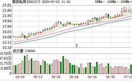 南极电商：连续3日融资净买入累计2428.49万元（07-21）