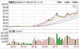 疫苗板块表现活跃 西藏药业、复星医药涨幅均超7%