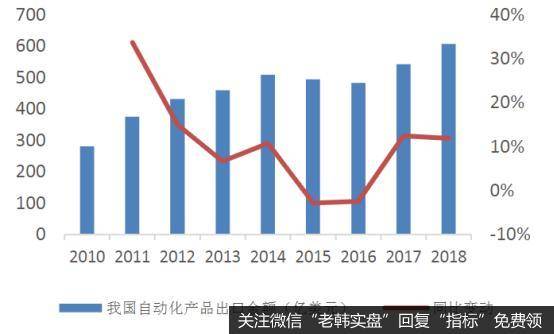 近年我国自动化产品出口金额