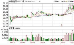 光峰科技领衔 科创板星宿股减持计划密集出炉