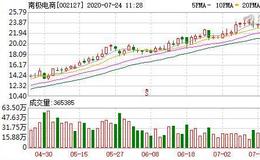 南极电商：连续5日融资净买入累计6980.68万元（07-23）
