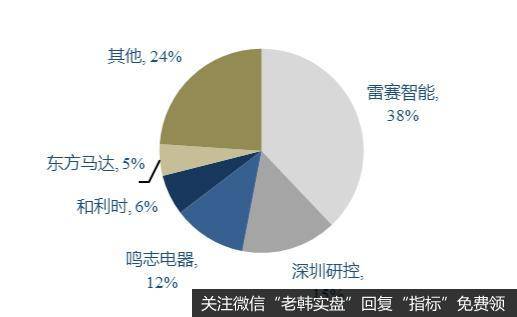 步进系统市场份额分布