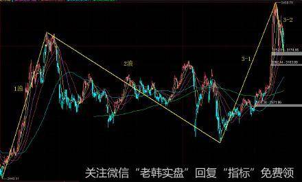 丁大卫最新股市评论：现在处于牛市3浪2