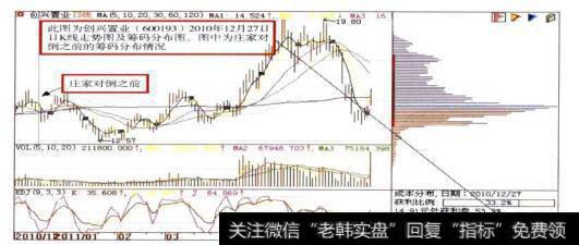 创兴置业(600193)日K线走势图及筹码分布图