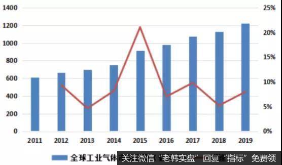 全球工业气体市场规模